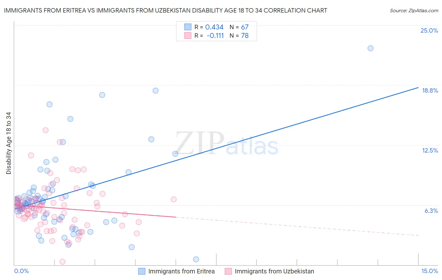 Immigrants from Eritrea vs Immigrants from Uzbekistan Disability Age 18 to 34