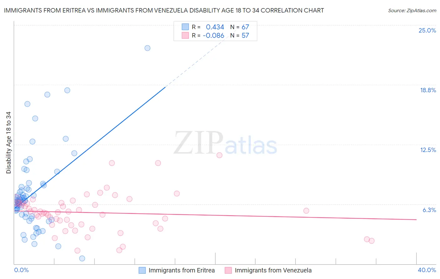 Immigrants from Eritrea vs Immigrants from Venezuela Disability Age 18 to 34