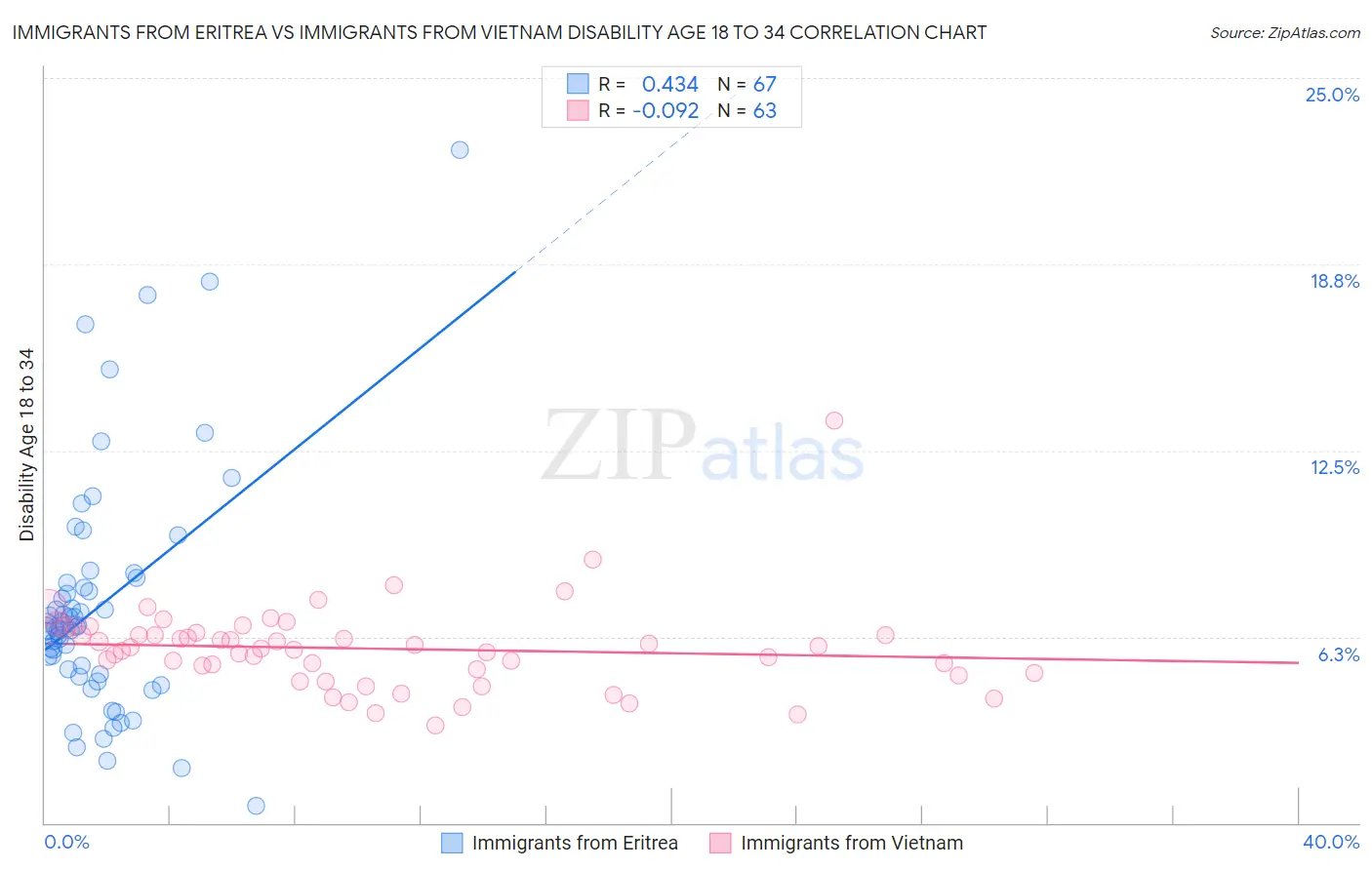 Immigrants from Eritrea vs Immigrants from Vietnam Disability Age 18 to 34
