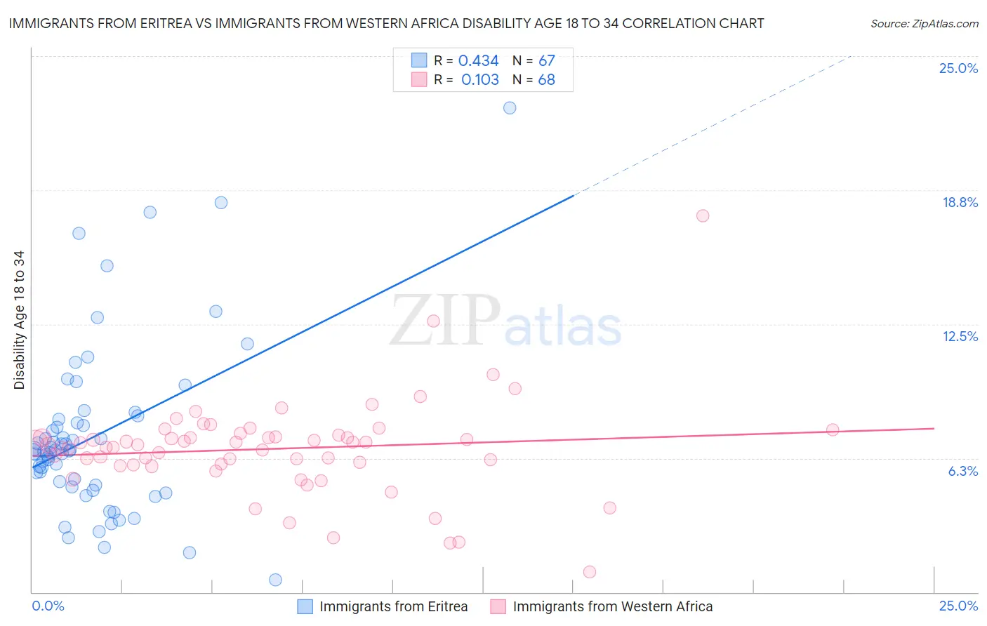 Immigrants from Eritrea vs Immigrants from Western Africa Disability Age 18 to 34