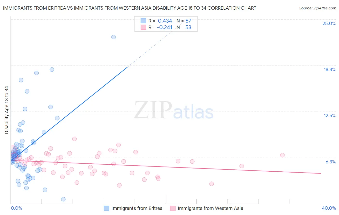 Immigrants from Eritrea vs Immigrants from Western Asia Disability Age 18 to 34