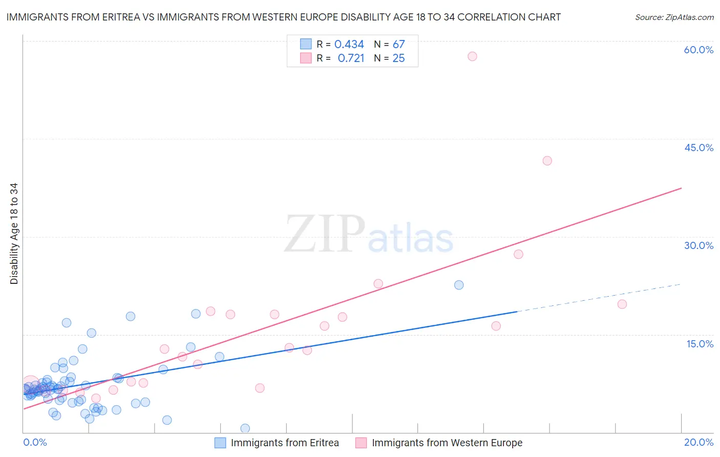 Immigrants from Eritrea vs Immigrants from Western Europe Disability Age 18 to 34