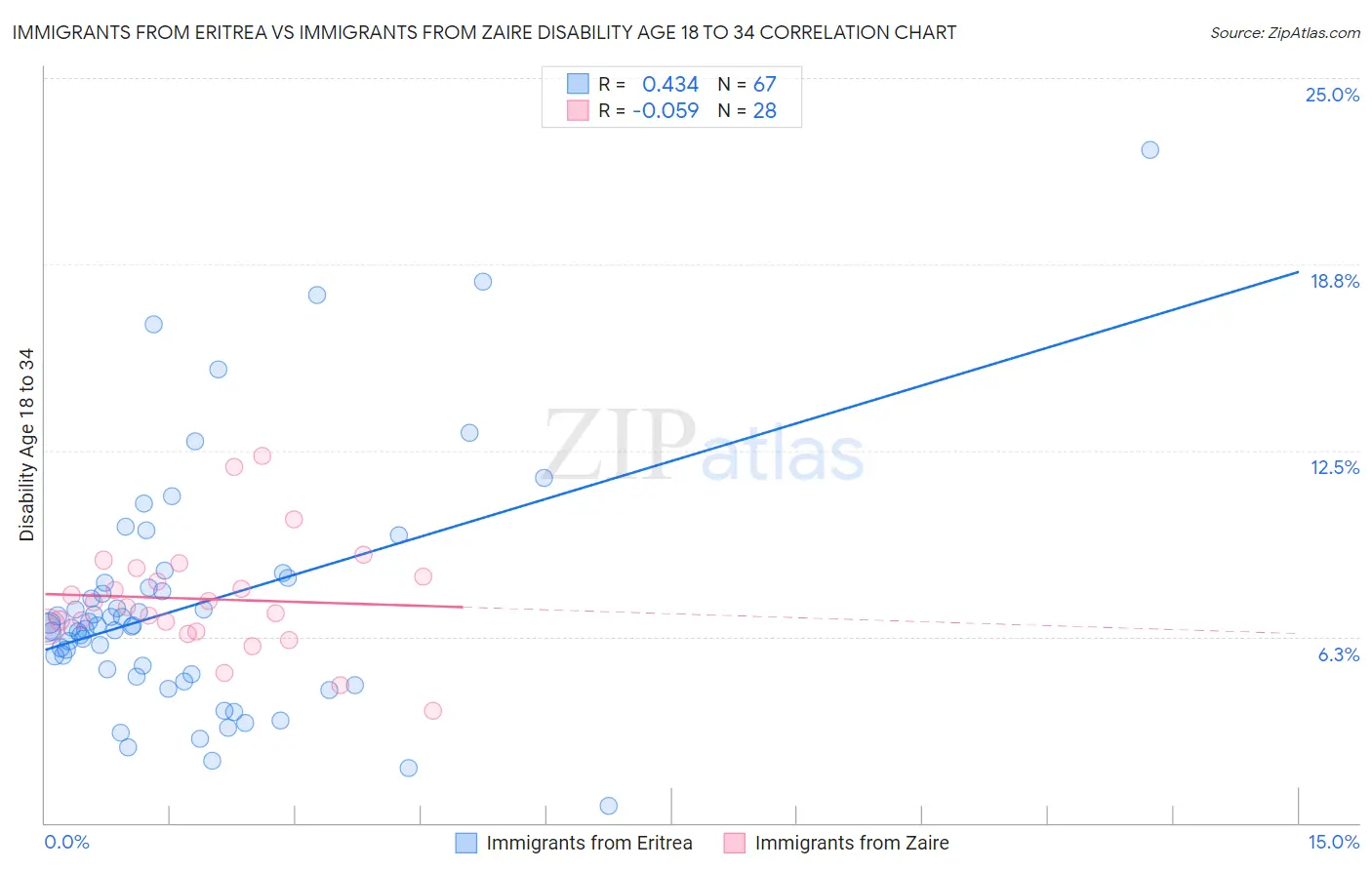 Immigrants from Eritrea vs Immigrants from Zaire Disability Age 18 to 34