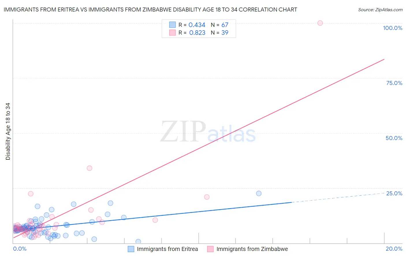 Immigrants from Eritrea vs Immigrants from Zimbabwe Disability Age 18 to 34