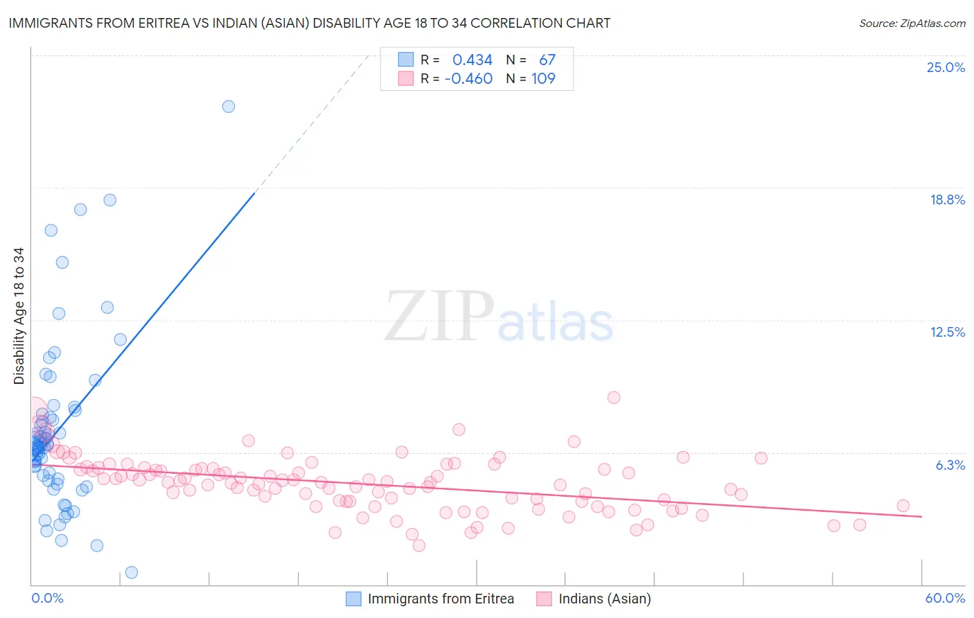 Immigrants from Eritrea vs Indian (Asian) Disability Age 18 to 34