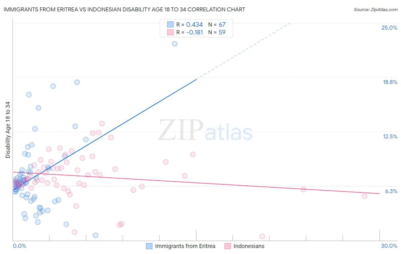 Immigrants from Eritrea vs Indonesian Disability Age 18 to 34