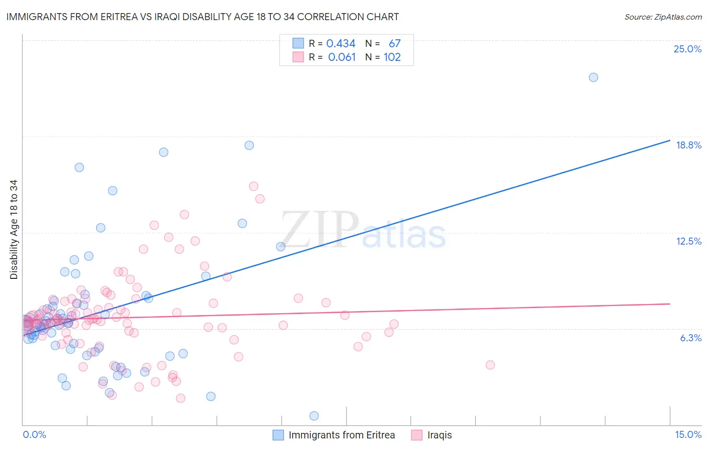 Immigrants from Eritrea vs Iraqi Disability Age 18 to 34