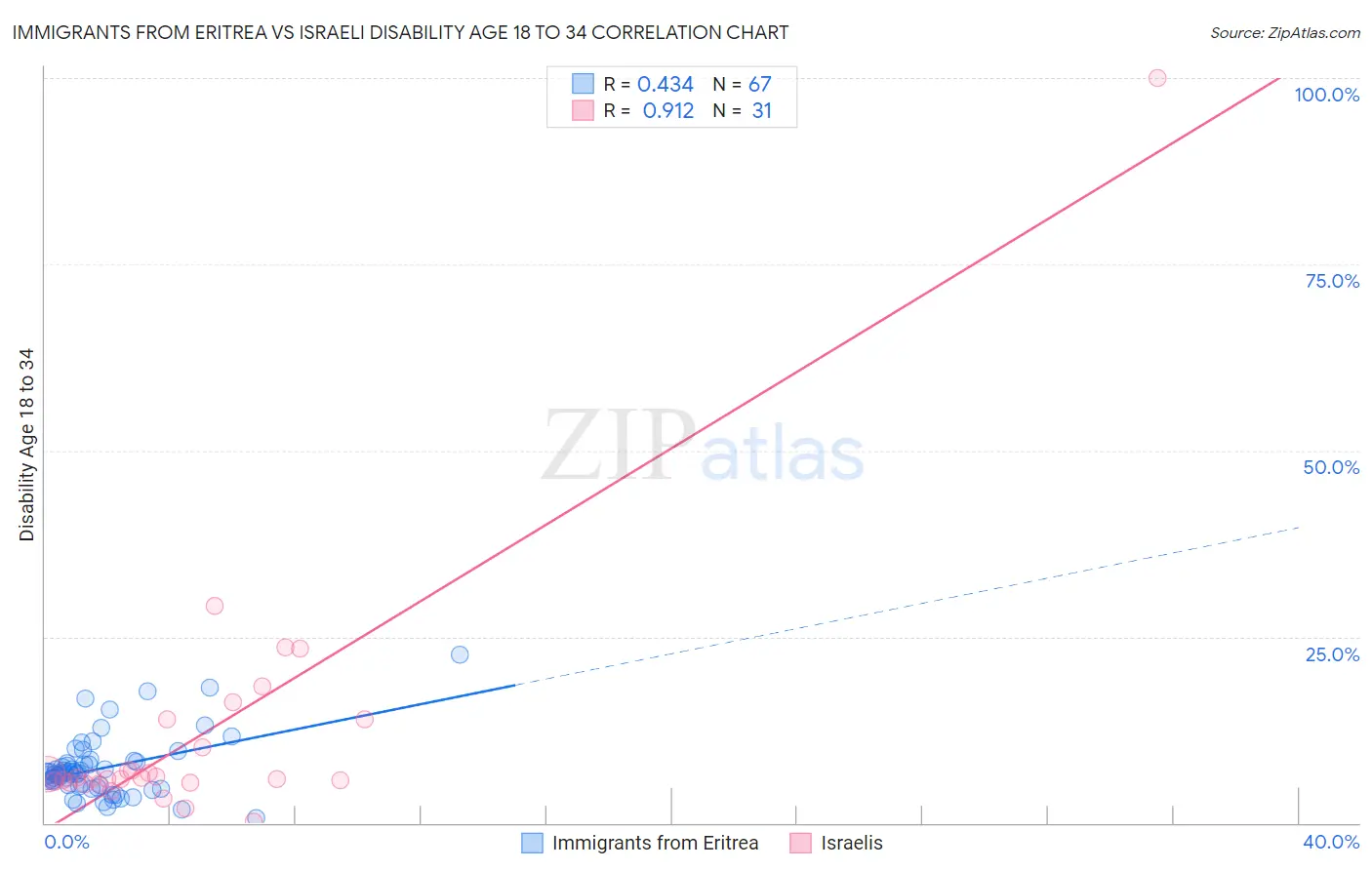 Immigrants from Eritrea vs Israeli Disability Age 18 to 34