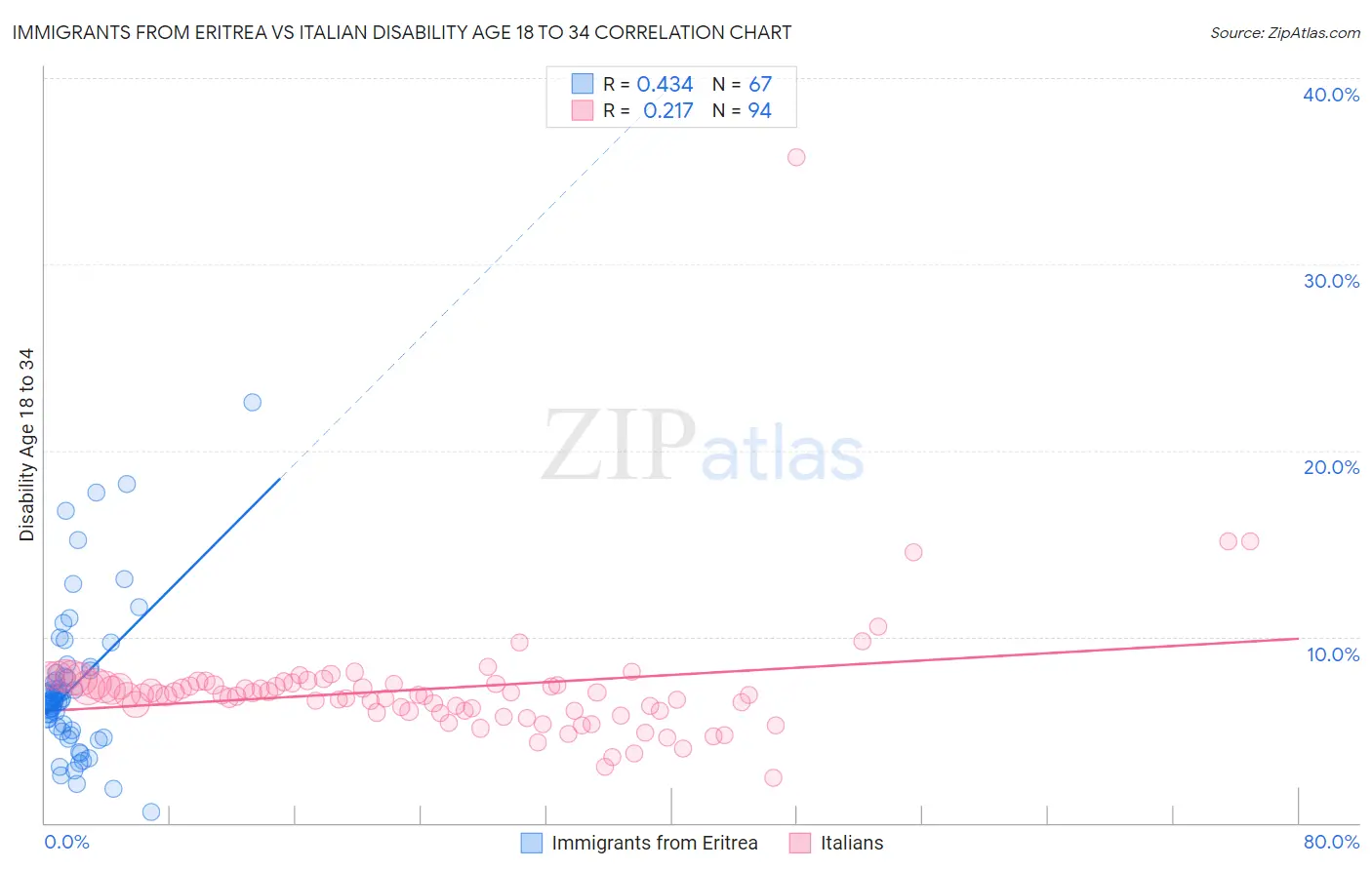 Immigrants from Eritrea vs Italian Disability Age 18 to 34