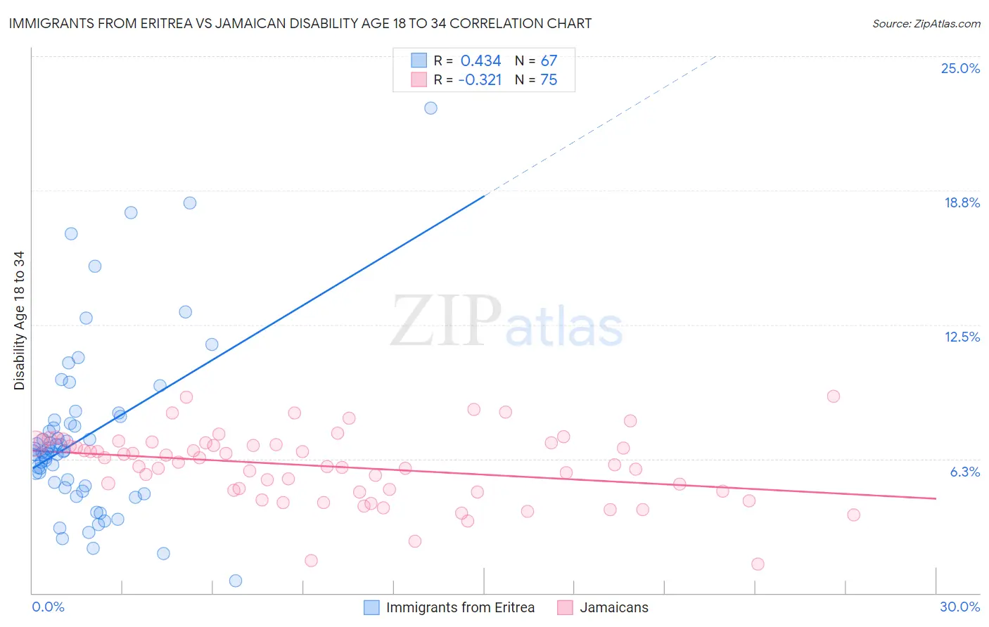 Immigrants from Eritrea vs Jamaican Disability Age 18 to 34