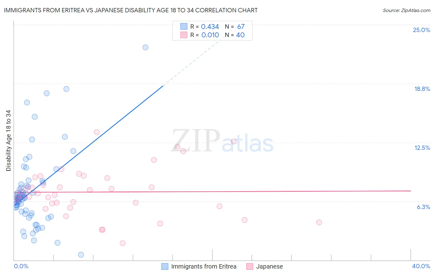 Immigrants from Eritrea vs Japanese Disability Age 18 to 34