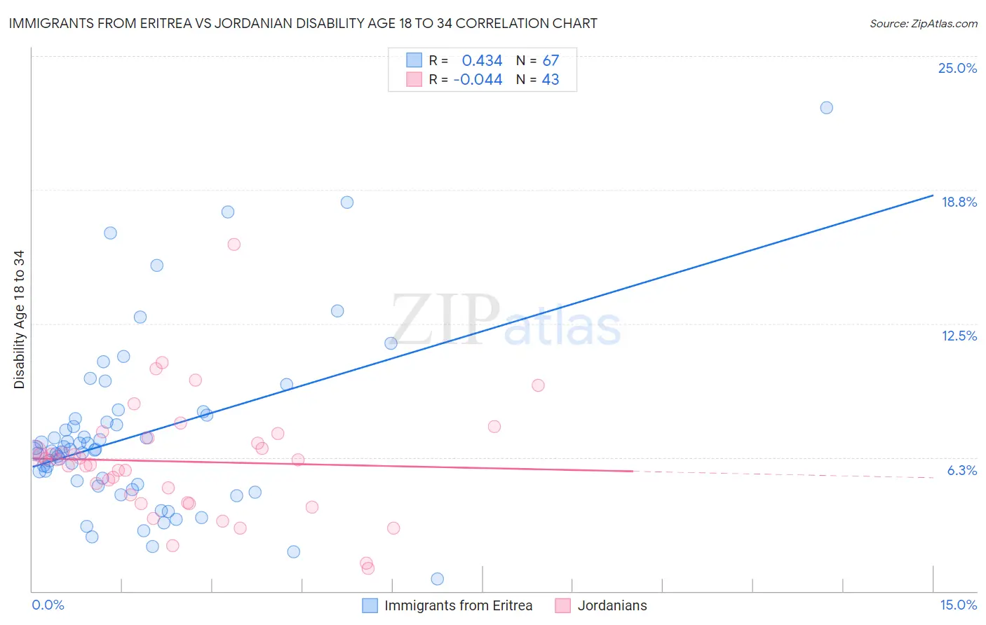 Immigrants from Eritrea vs Jordanian Disability Age 18 to 34