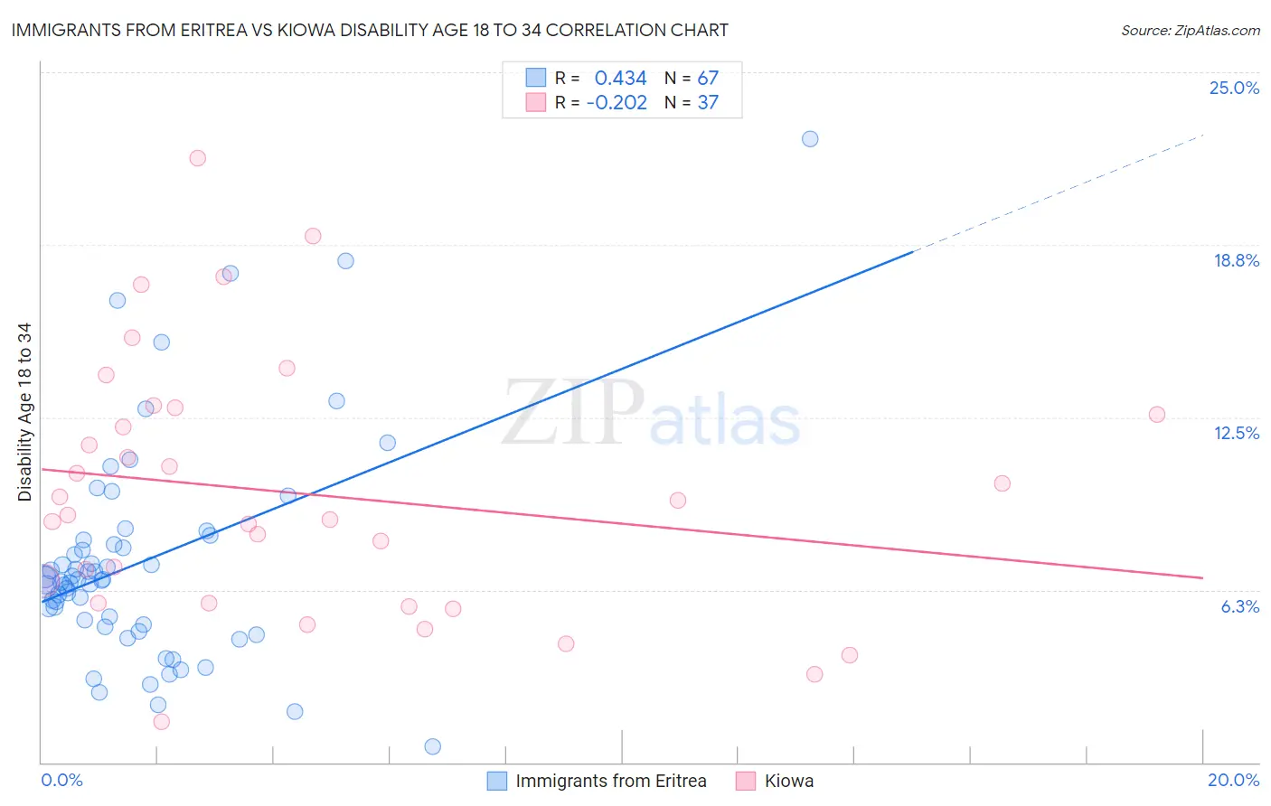 Immigrants from Eritrea vs Kiowa Disability Age 18 to 34