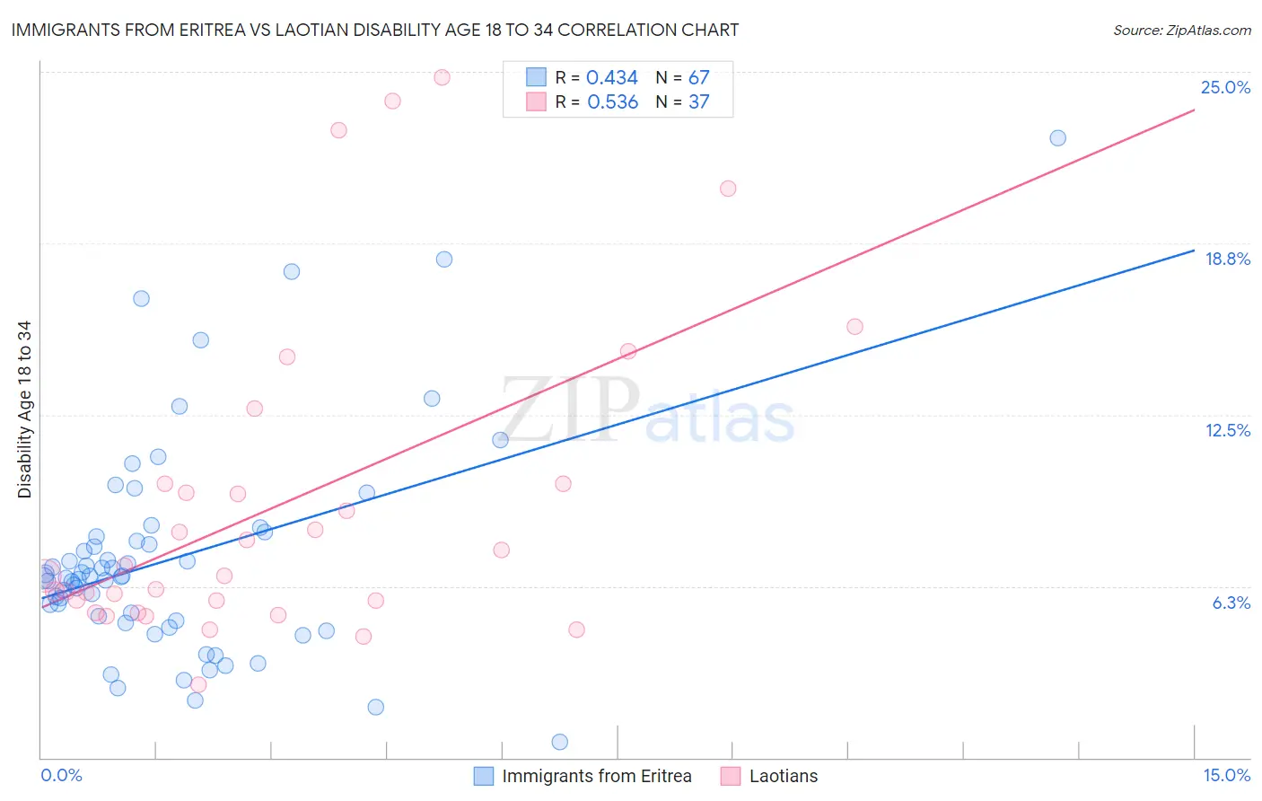 Immigrants from Eritrea vs Laotian Disability Age 18 to 34