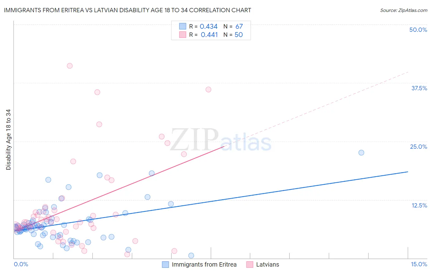 Immigrants from Eritrea vs Latvian Disability Age 18 to 34