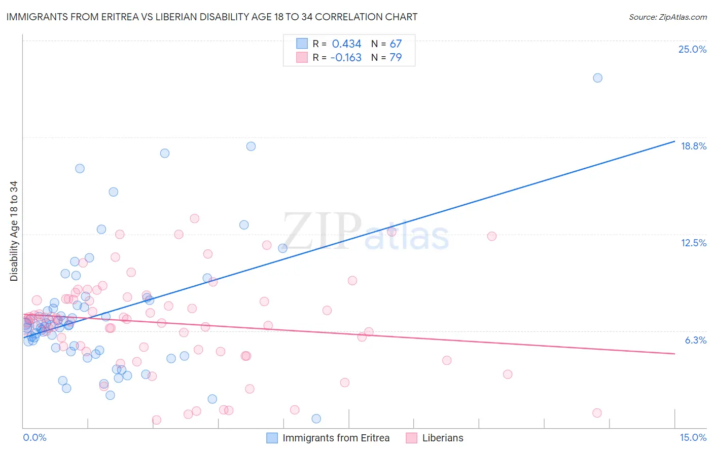 Immigrants from Eritrea vs Liberian Disability Age 18 to 34