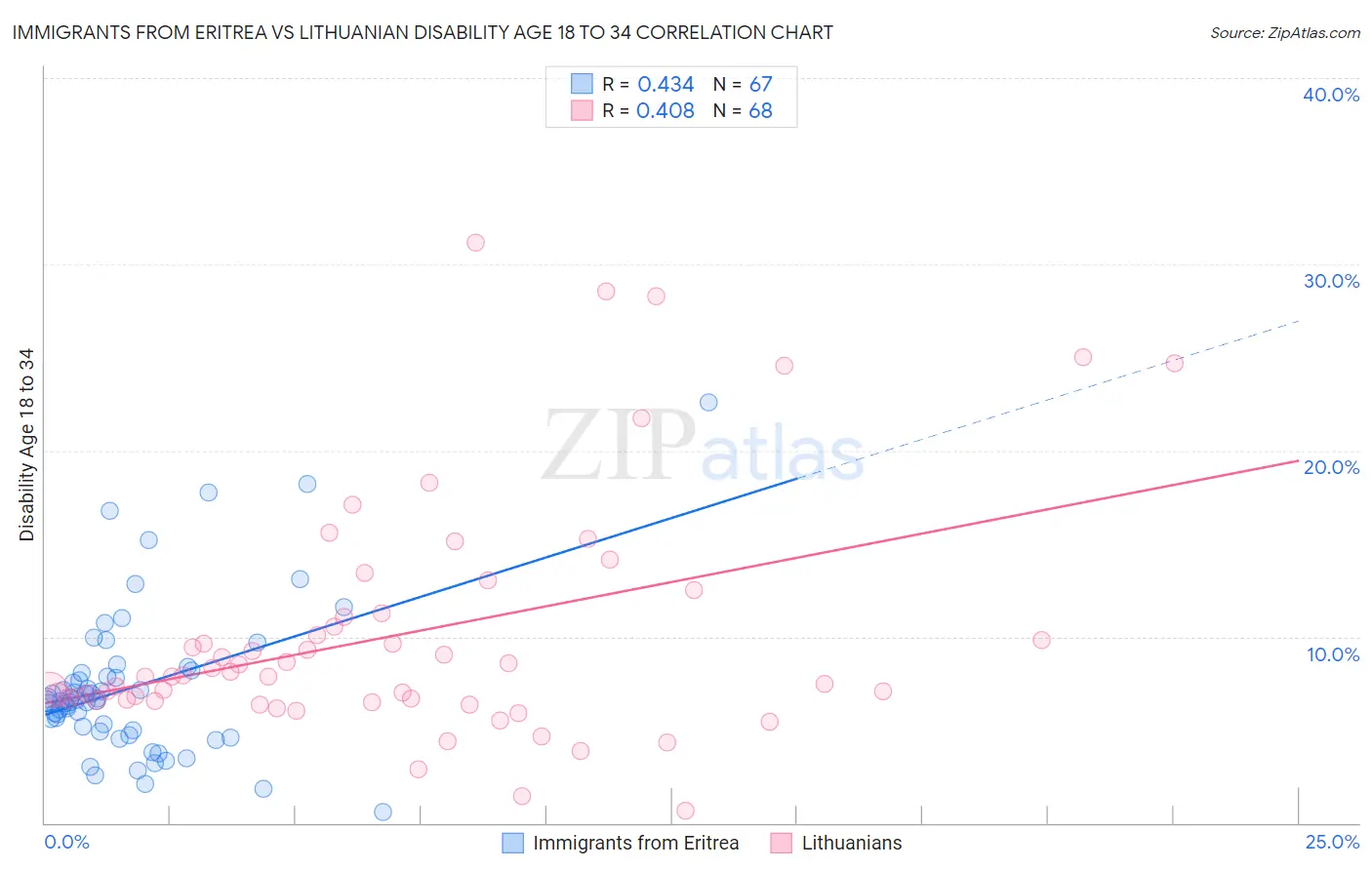 Immigrants from Eritrea vs Lithuanian Disability Age 18 to 34