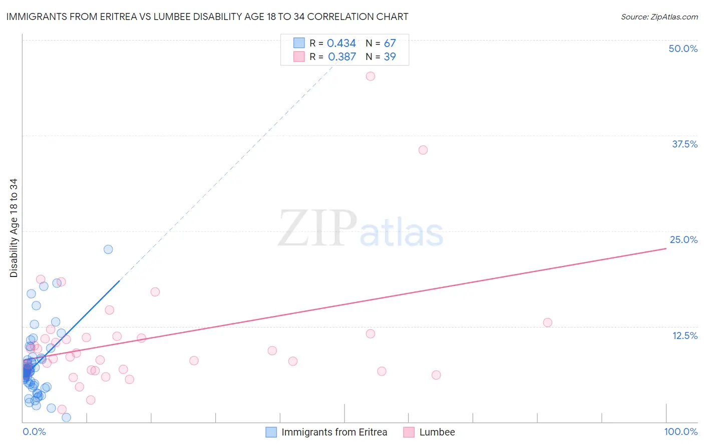 Immigrants from Eritrea vs Lumbee Disability Age 18 to 34