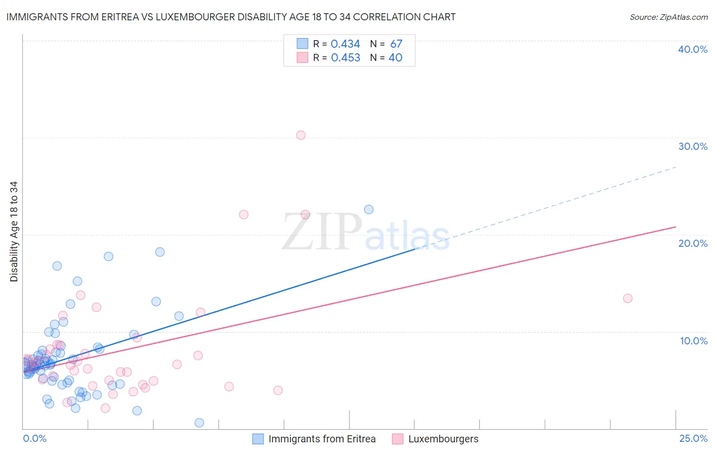 Immigrants from Eritrea vs Luxembourger Disability Age 18 to 34