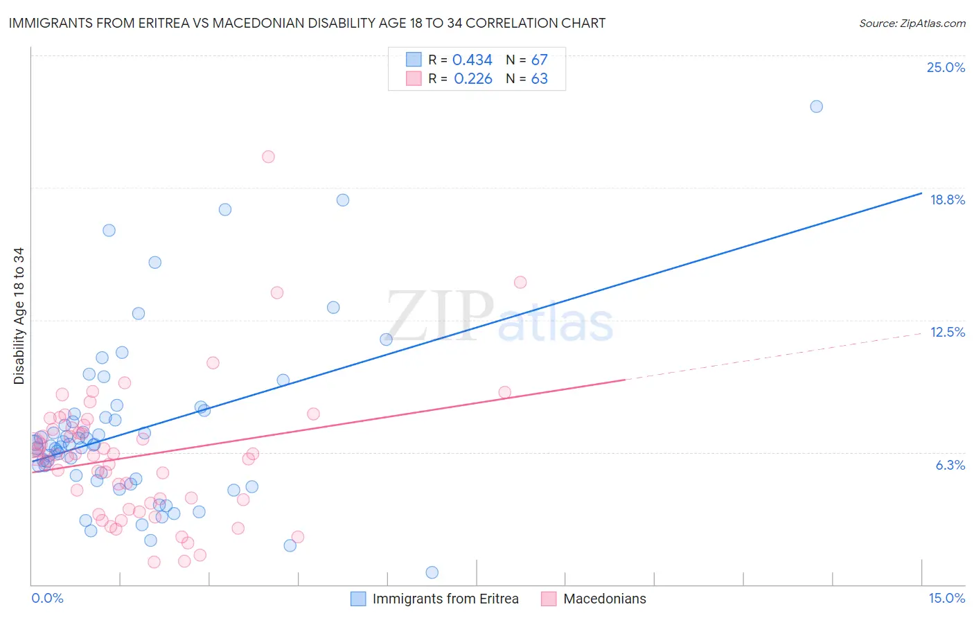 Immigrants from Eritrea vs Macedonian Disability Age 18 to 34