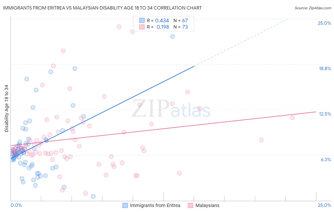 Immigrants from Eritrea vs Malaysian Disability Age 18 to 34