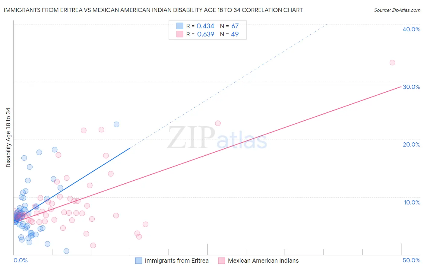 Immigrants from Eritrea vs Mexican American Indian Disability Age 18 to 34