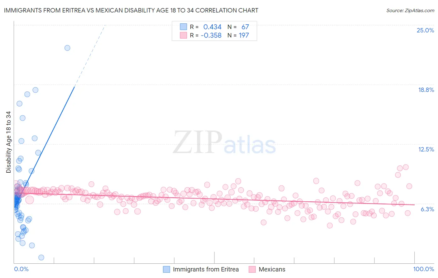 Immigrants from Eritrea vs Mexican Disability Age 18 to 34