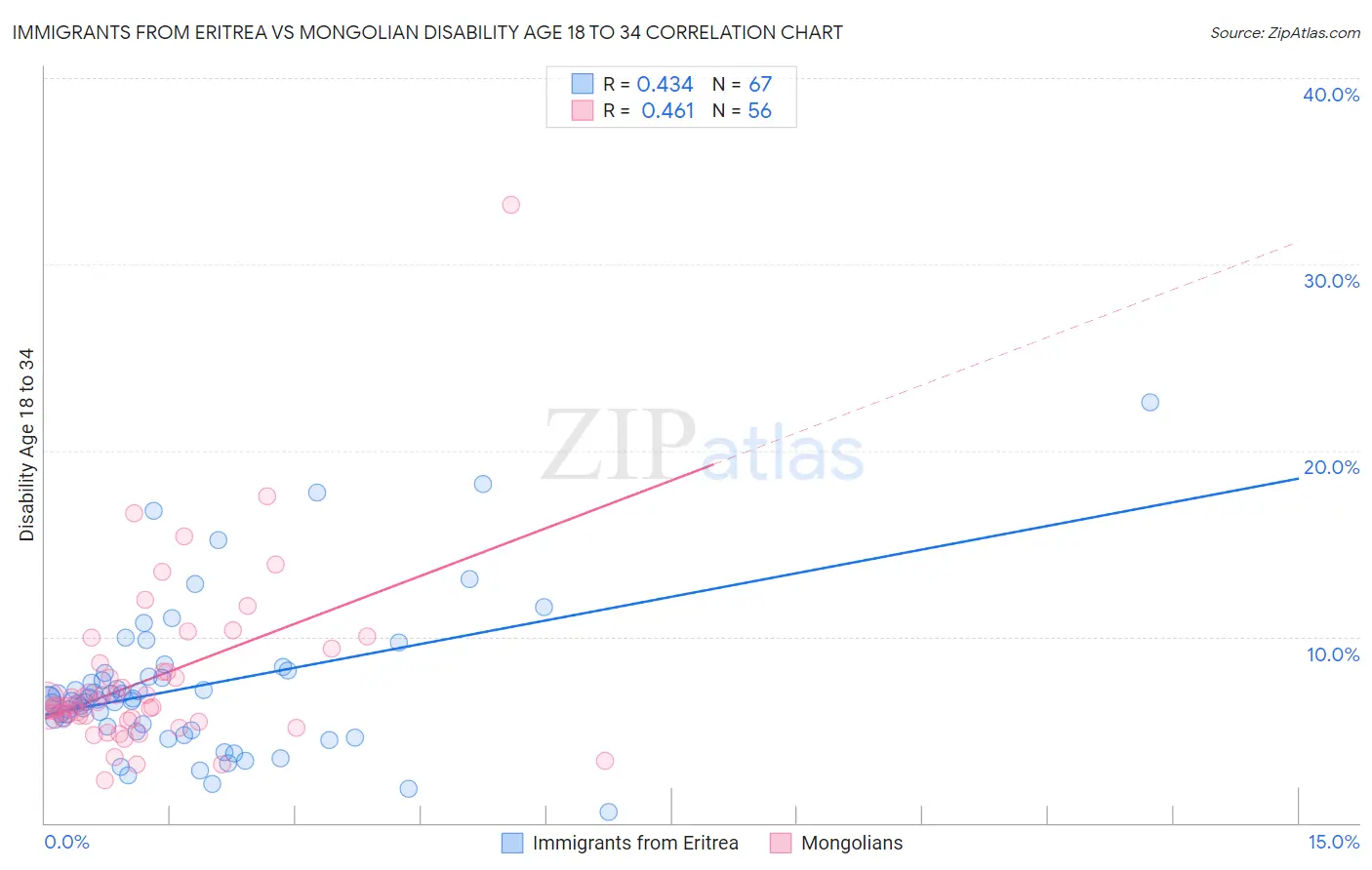 Immigrants from Eritrea vs Mongolian Disability Age 18 to 34