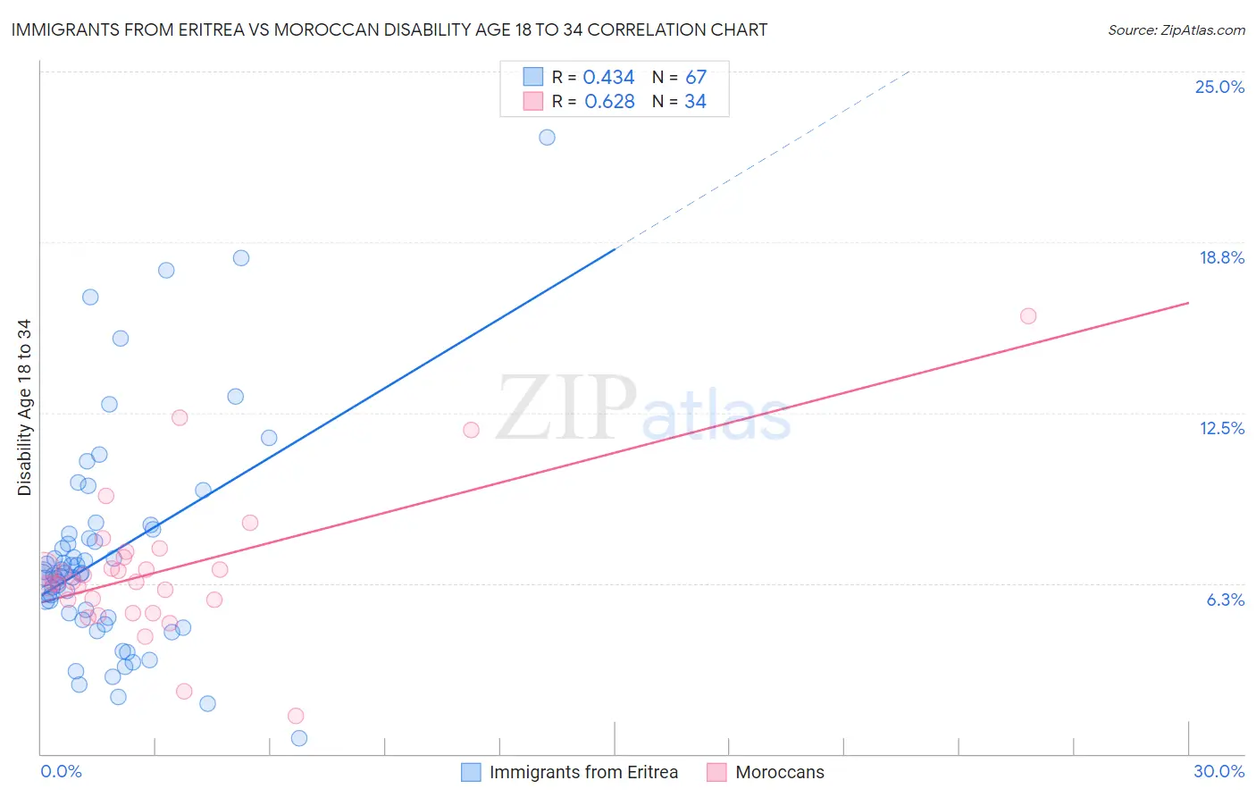 Immigrants from Eritrea vs Moroccan Disability Age 18 to 34