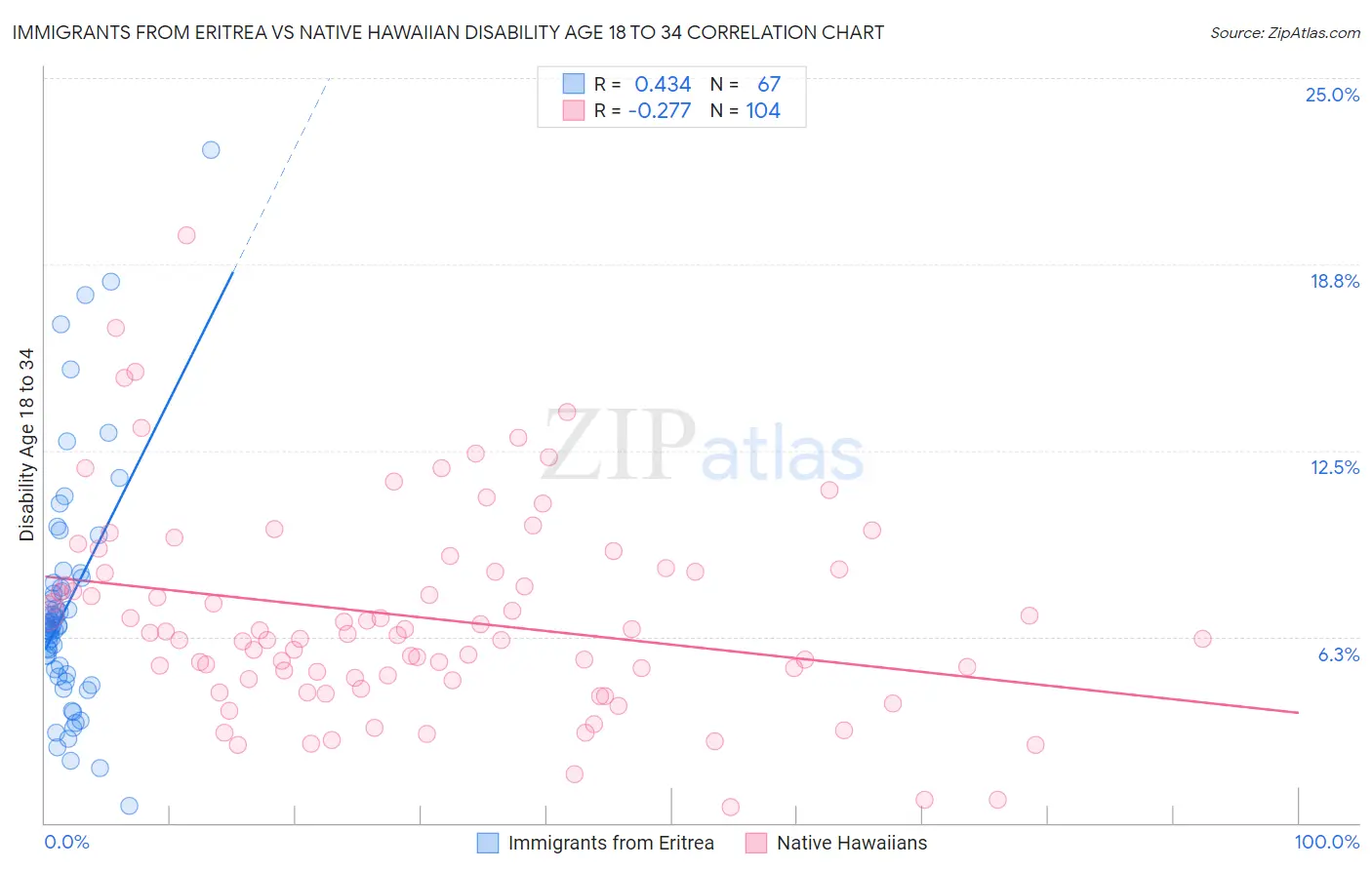 Immigrants from Eritrea vs Native Hawaiian Disability Age 18 to 34