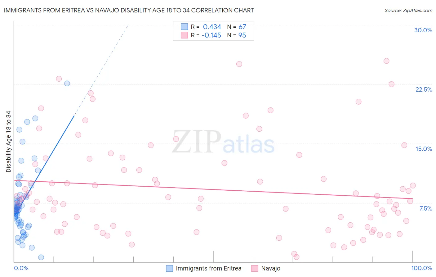 Immigrants from Eritrea vs Navajo Disability Age 18 to 34