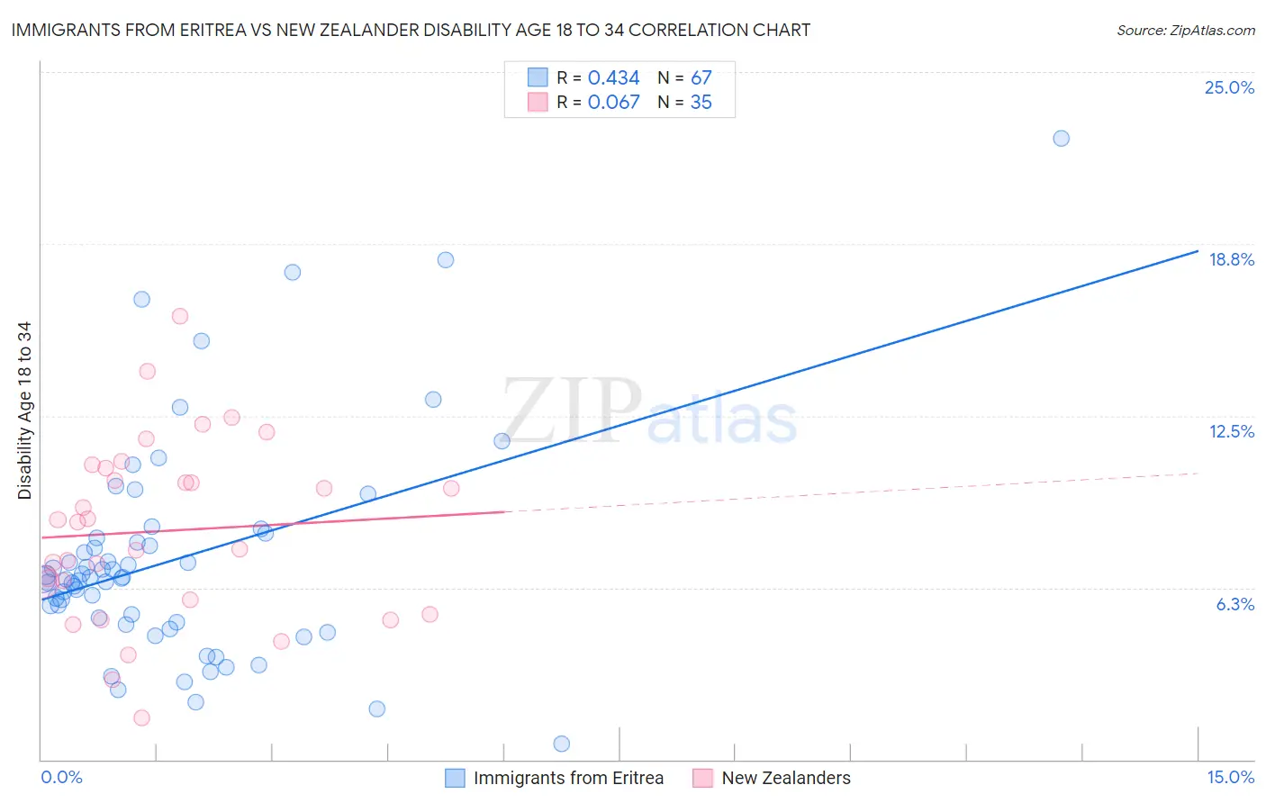 Immigrants from Eritrea vs New Zealander Disability Age 18 to 34