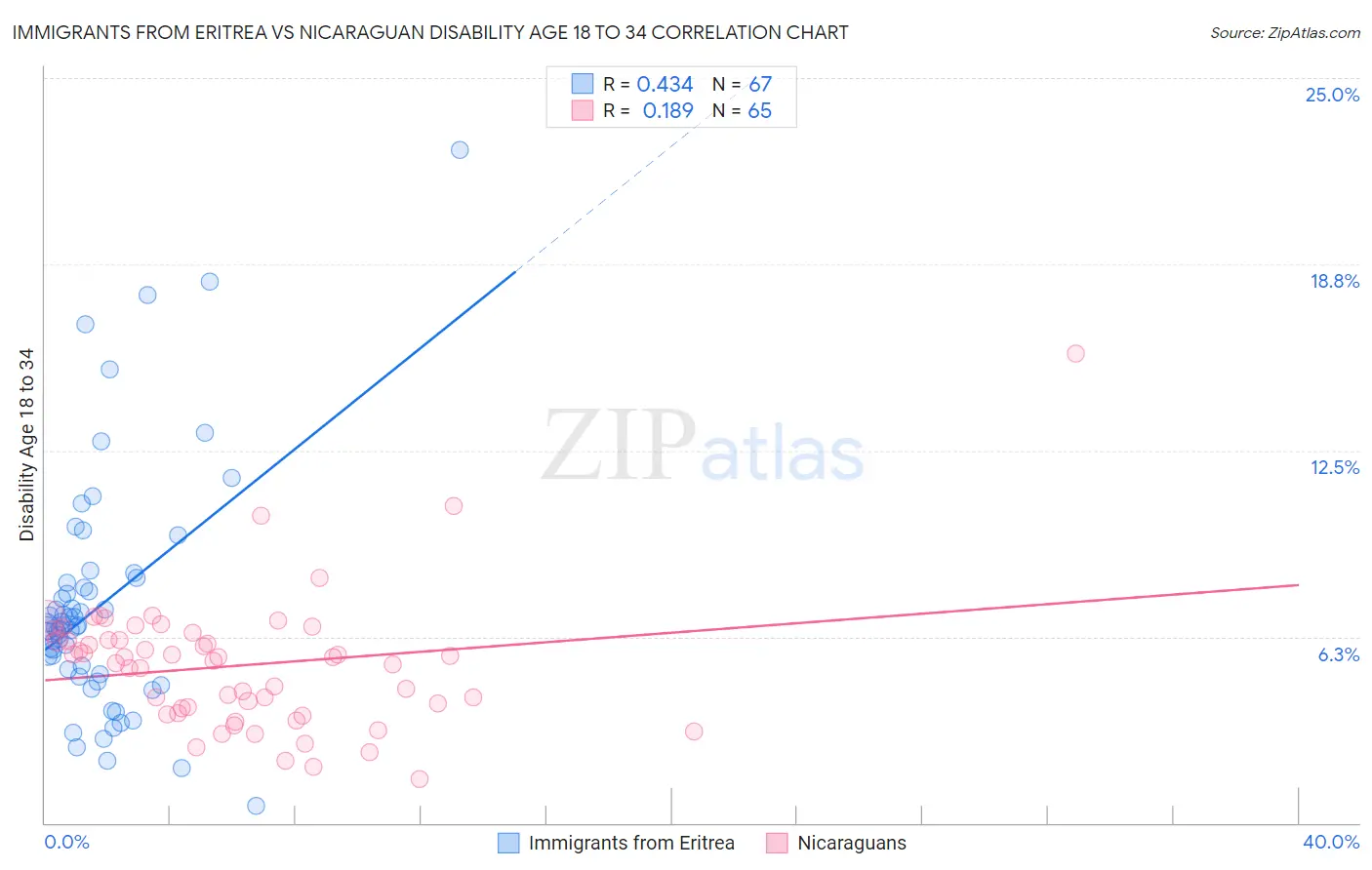 Immigrants from Eritrea vs Nicaraguan Disability Age 18 to 34