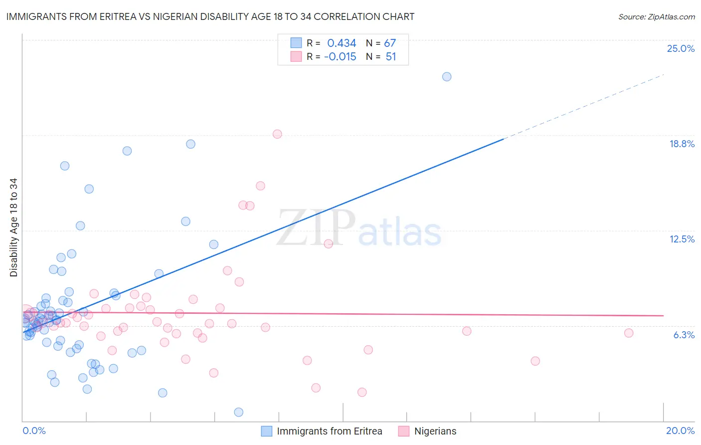 Immigrants from Eritrea vs Nigerian Disability Age 18 to 34