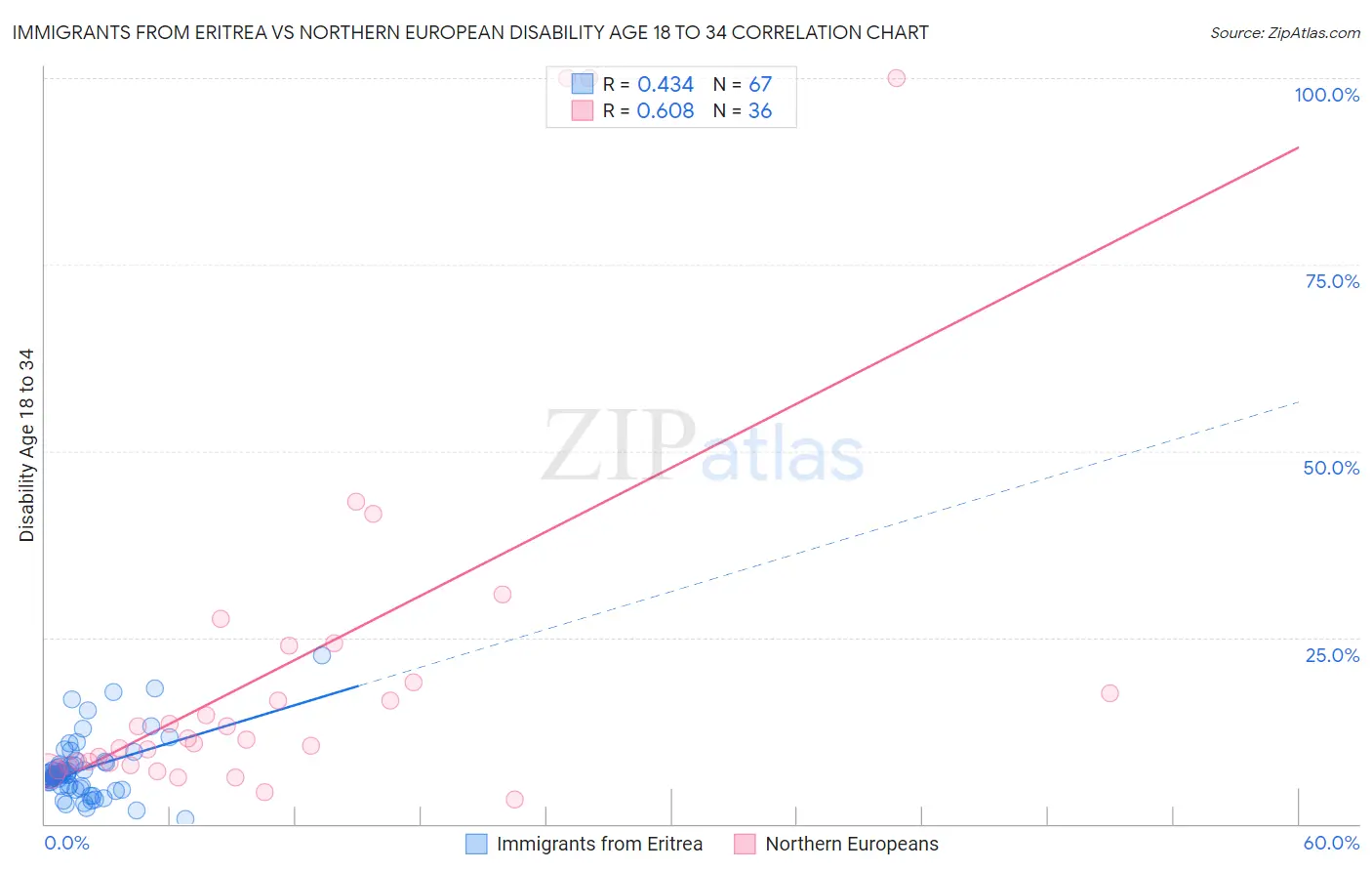 Immigrants from Eritrea vs Northern European Disability Age 18 to 34