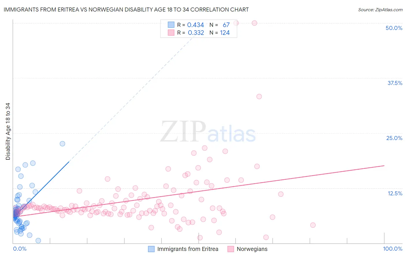 Immigrants from Eritrea vs Norwegian Disability Age 18 to 34