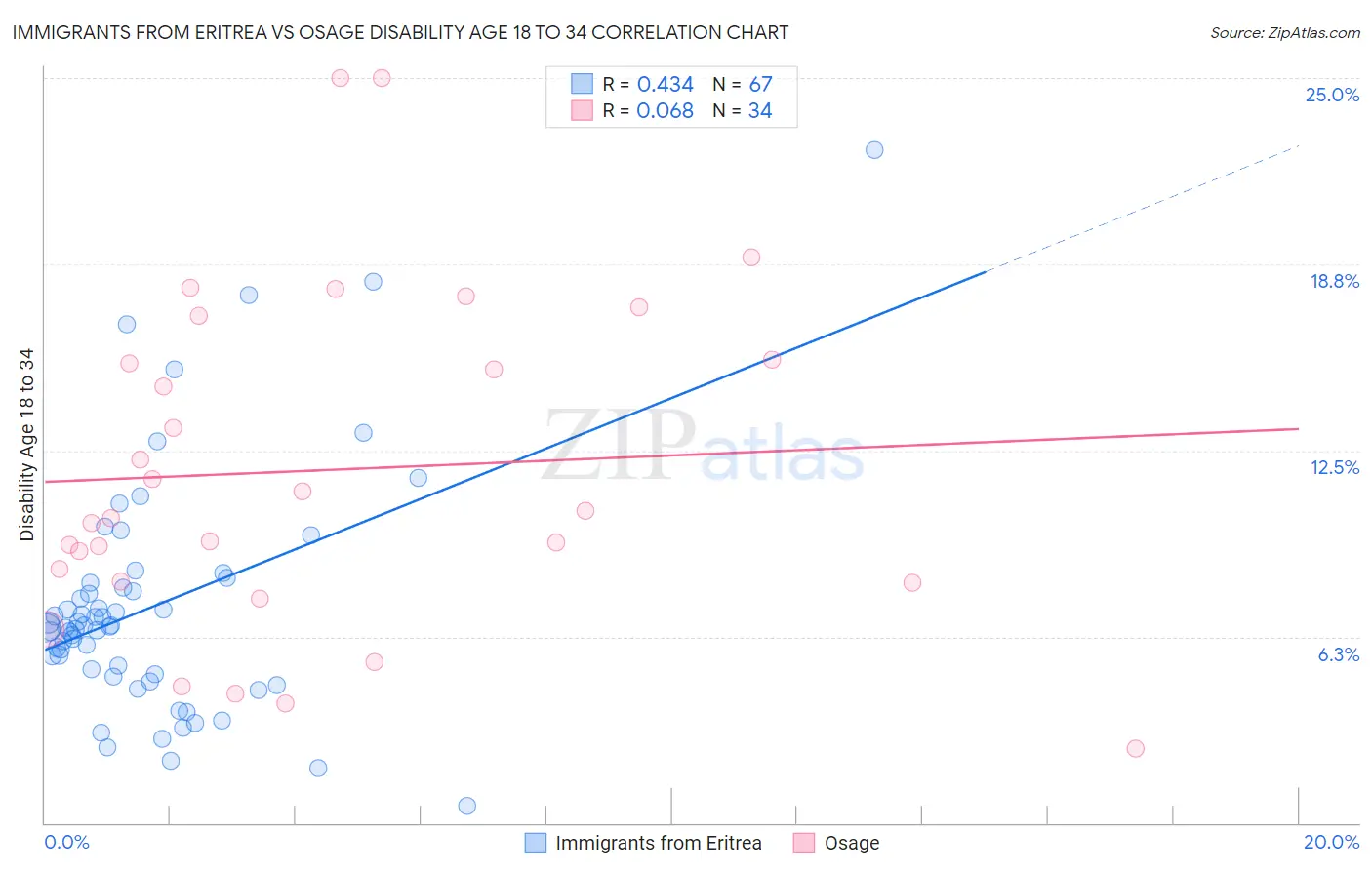Immigrants from Eritrea vs Osage Disability Age 18 to 34