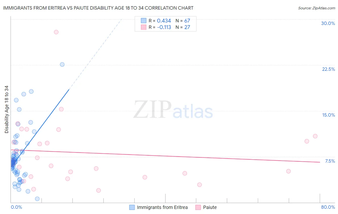 Immigrants from Eritrea vs Paiute Disability Age 18 to 34