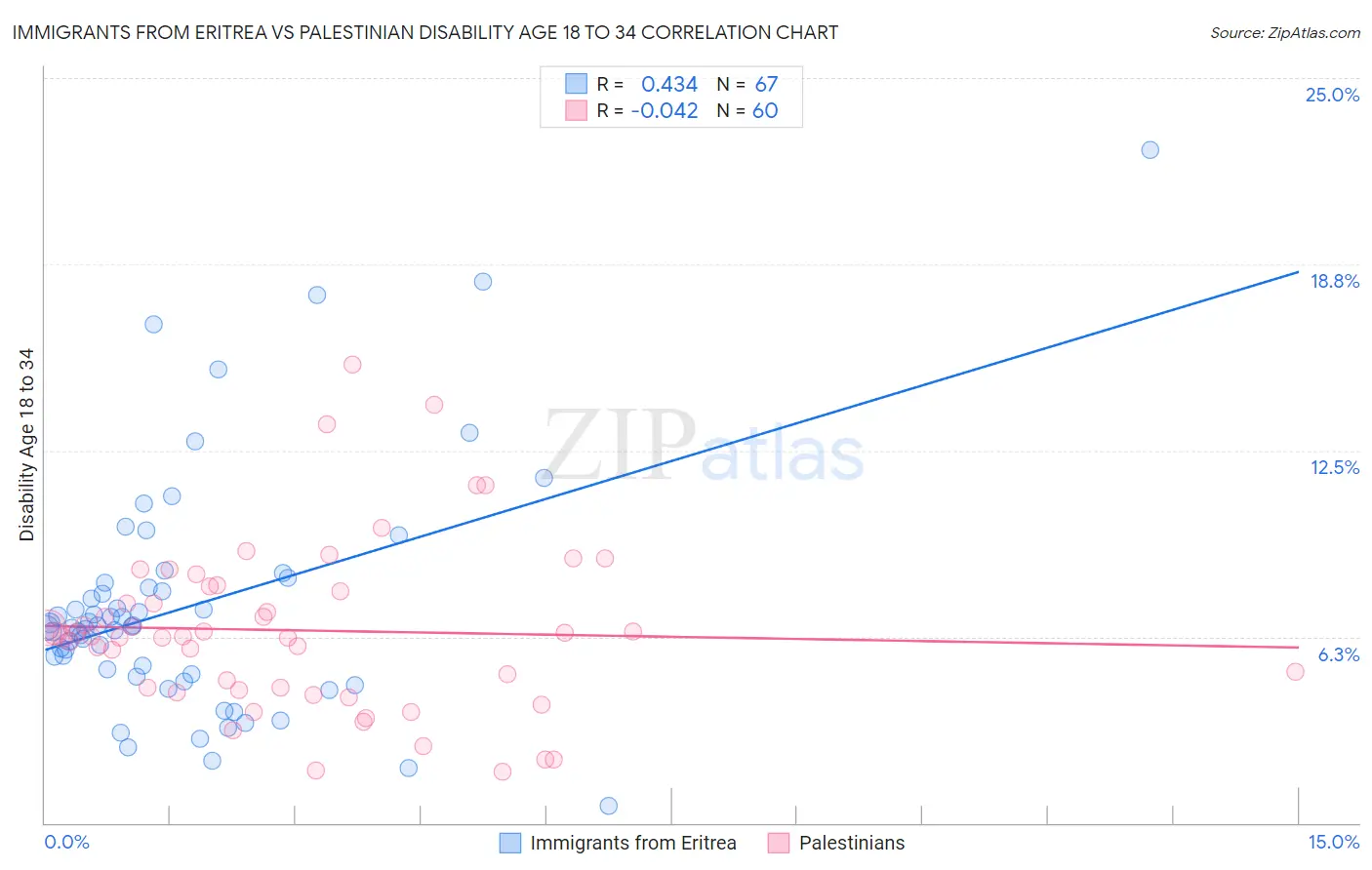 Immigrants from Eritrea vs Palestinian Disability Age 18 to 34