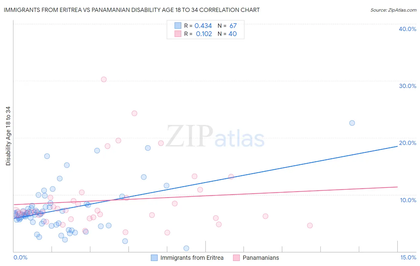 Immigrants from Eritrea vs Panamanian Disability Age 18 to 34