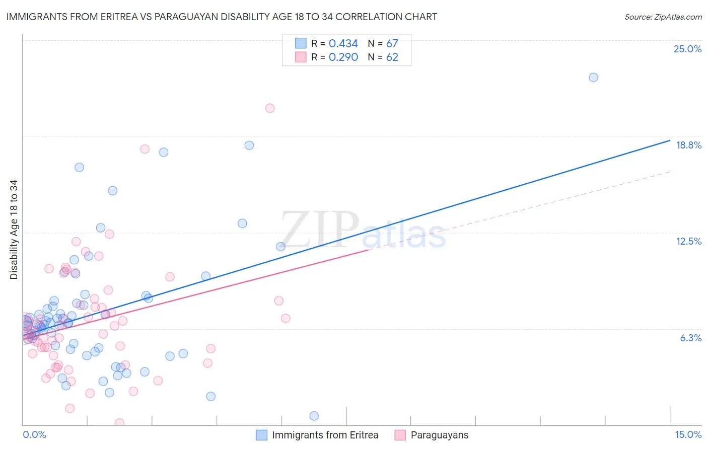 Immigrants from Eritrea vs Paraguayan Disability Age 18 to 34