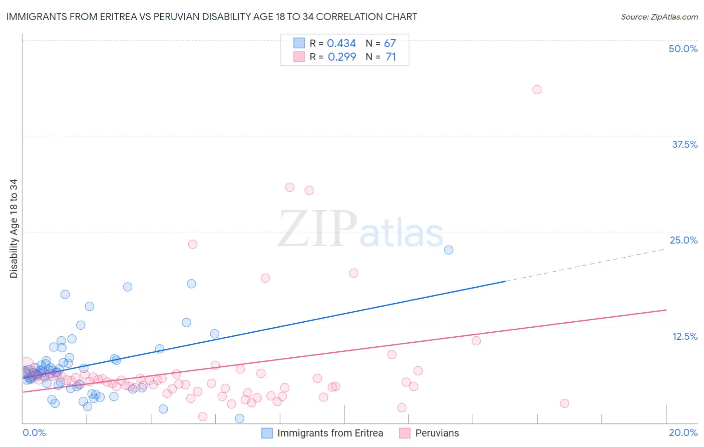 Immigrants from Eritrea vs Peruvian Disability Age 18 to 34