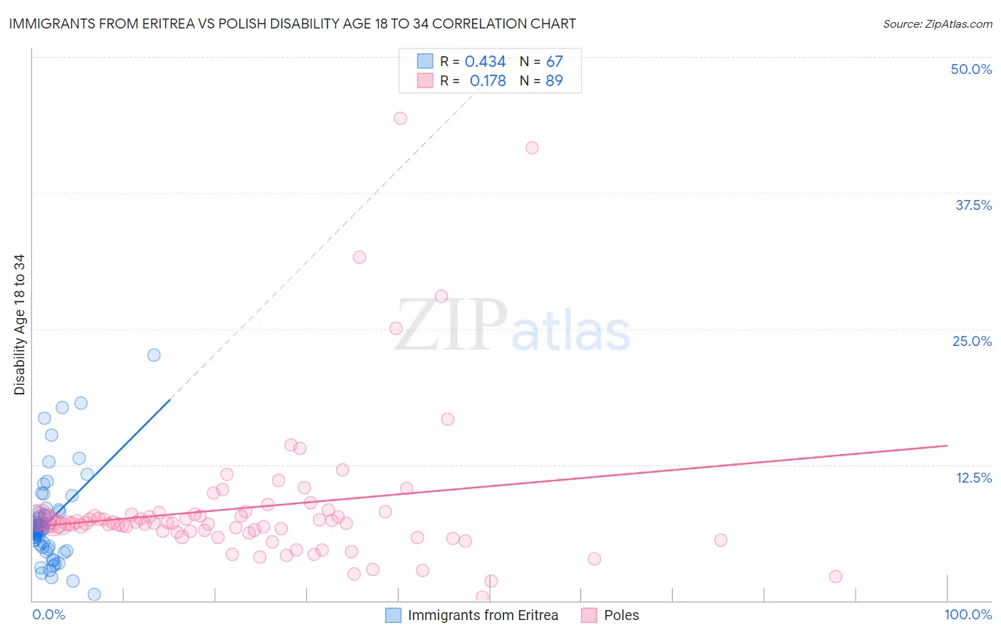 Immigrants from Eritrea vs Polish Disability Age 18 to 34