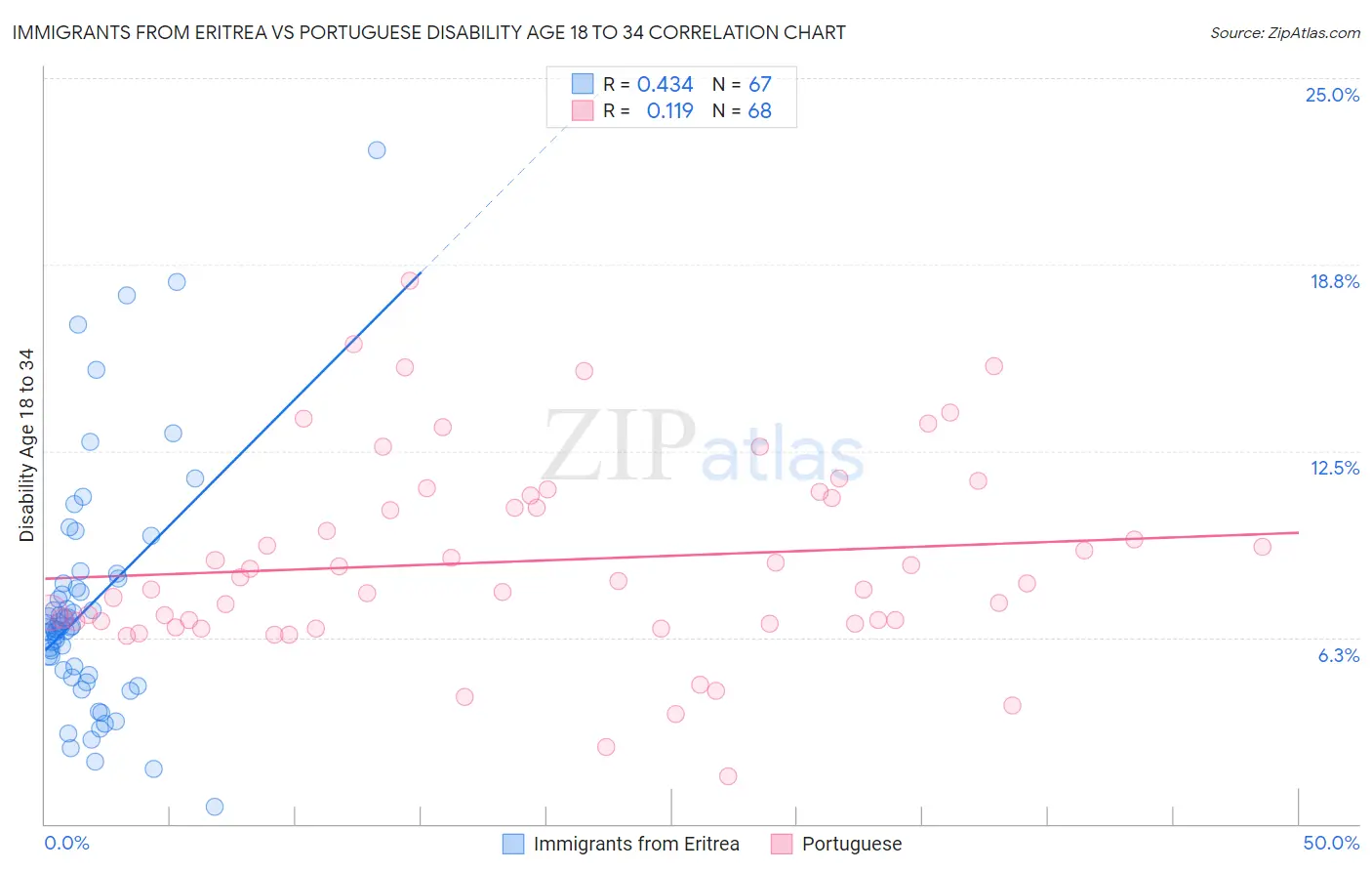 Immigrants from Eritrea vs Portuguese Disability Age 18 to 34