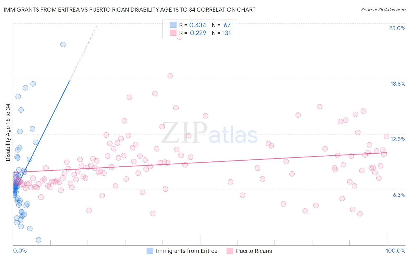 Immigrants from Eritrea vs Puerto Rican Disability Age 18 to 34