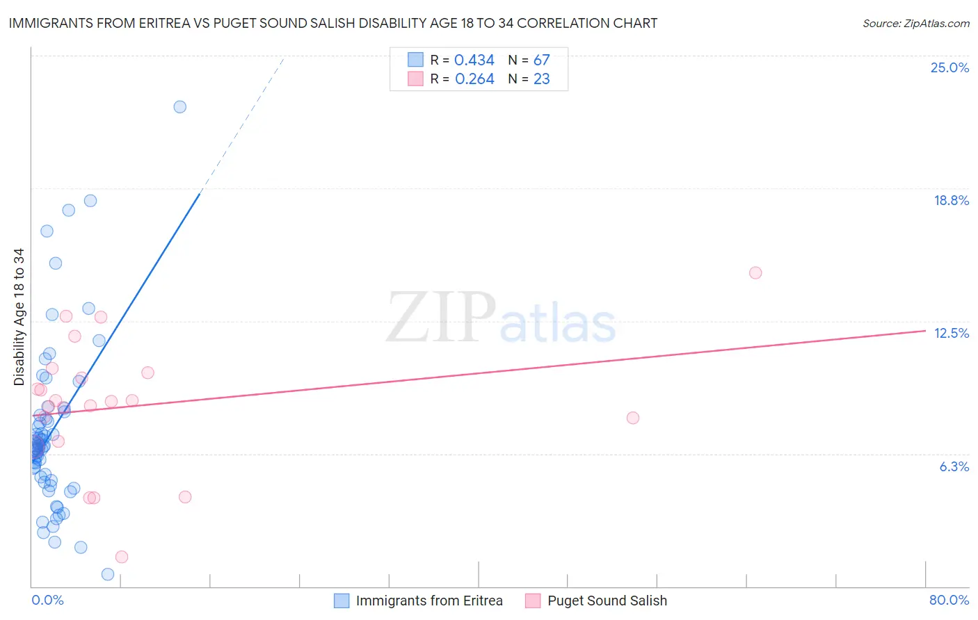 Immigrants from Eritrea vs Puget Sound Salish Disability Age 18 to 34