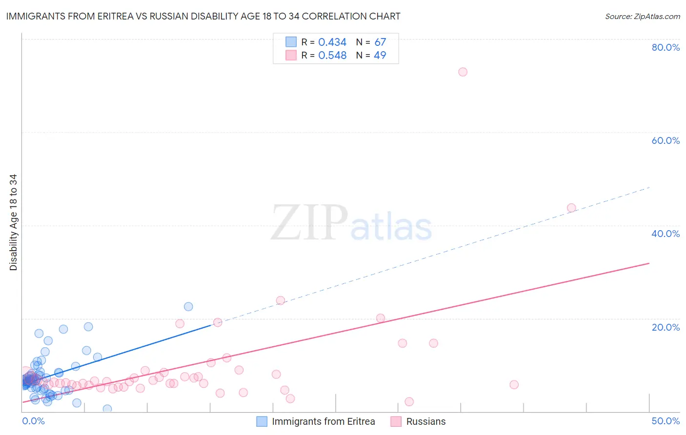 Immigrants from Eritrea vs Russian Disability Age 18 to 34
