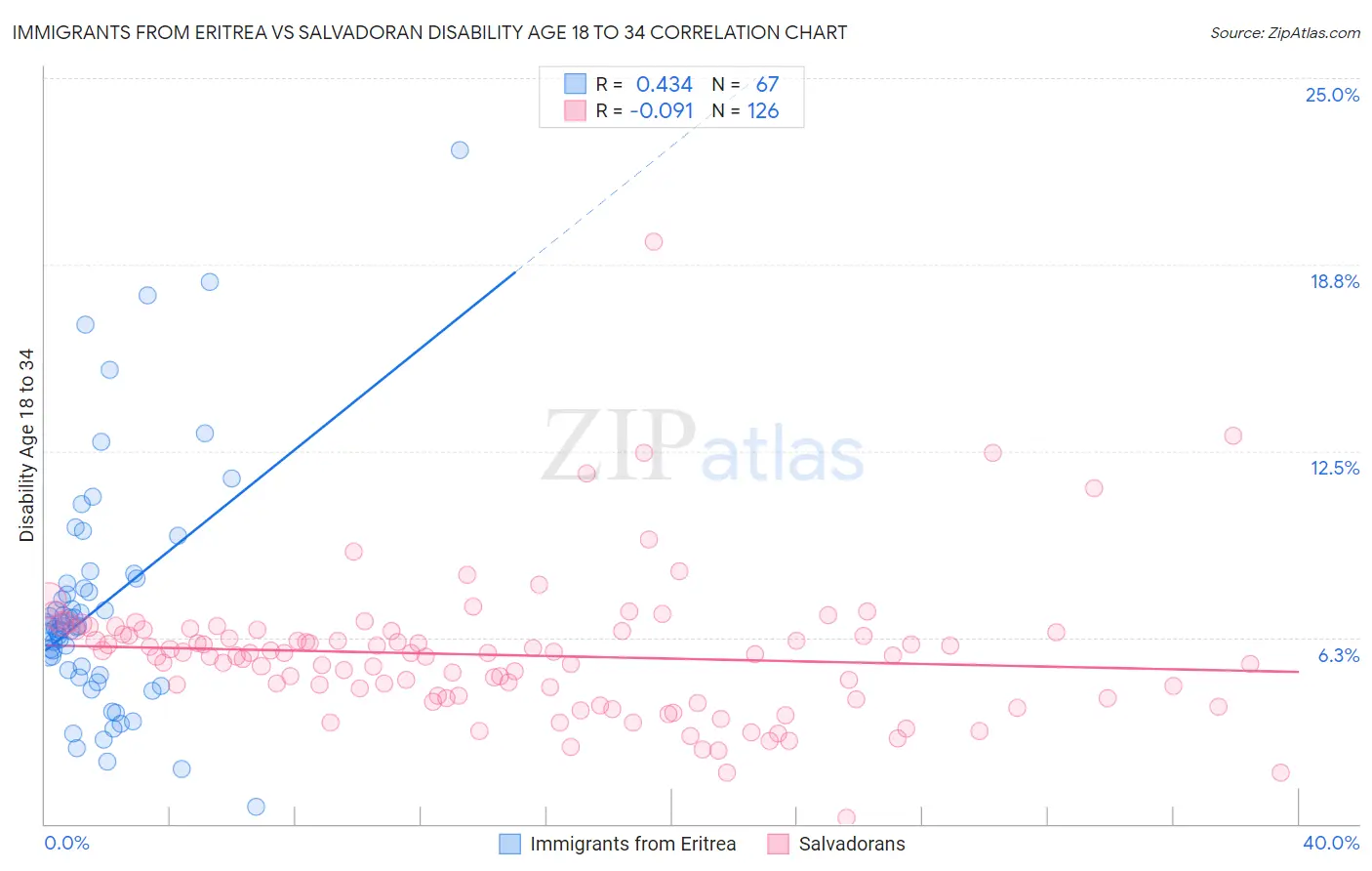 Immigrants from Eritrea vs Salvadoran Disability Age 18 to 34