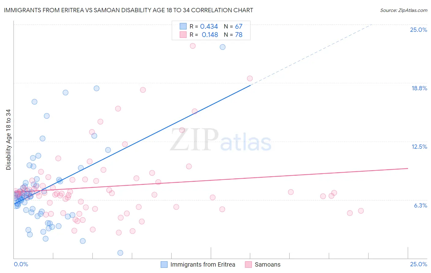 Immigrants from Eritrea vs Samoan Disability Age 18 to 34