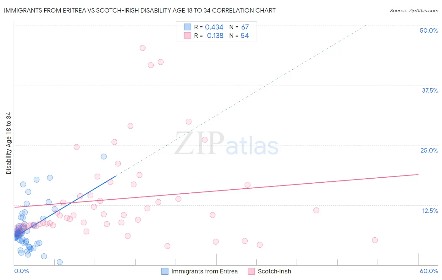 Immigrants from Eritrea vs Scotch-Irish Disability Age 18 to 34